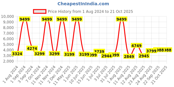 myntra.com AVI Blue Quilted 1000 GSM Pure Cotton Double King Mattress Topper avi Price History Graph from 1 Aug 2024 to 21 Oct 2025