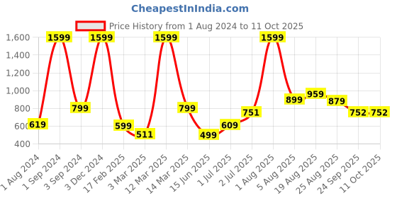 myntra.com AVI Blue Single Size Waterproof Mattress Protector avi Price History Graph from 1 Aug 2024 to 11 Oct 2025