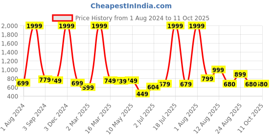 myntra.com AVI Blue Solid Double Size Waterproof Mattress Protector avi Price History Graph from 1 Aug 2024 to 11 Oct 2025