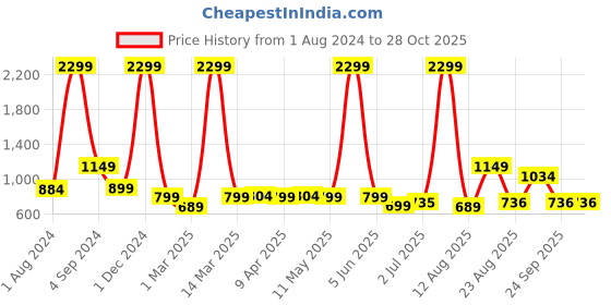 myntra.com AVI Blue Terry Cotton Waterproof California King Bed Mattress Protector avi Price History Graph from 1 Aug 2024 to 27 Oct 2025