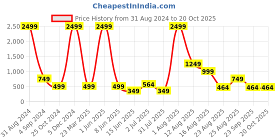 myntra.com AVI Blue Terry Water Resistant Mattress Protector avi Price History Graph from 31 Aug 2024 to 19 Oct 2025