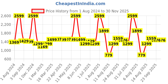 myntra.com AVI Breathable Microfiber 500GSM Queen Size Mattress Protector avi Price History Graph from 1 Aug 2024 to 30 Nov 2025