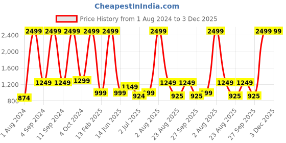 myntra.com AVI Brown & Green Solid Reversible Mild Winter 233 GSM Single Bed Comforter avi Price History Graph from 1 Aug 2024 to 3 Dec 2025