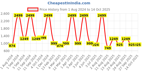 myntra.com AVI Brown & Red Mild Winter 250 GSM Reversible Single Bed Comforter avi Price History Graph from 1 Aug 2024 to 14 Oct 2025