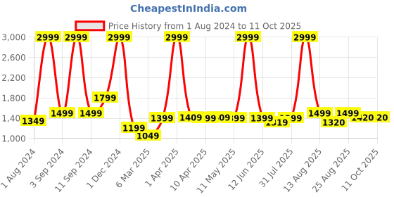 myntra.com AVI Brown & Red Solid Reversible Style Mild Winter 233 GSM Double Bed Comforter avi Price History Graph from 1 Aug 2024 to 11 Oct 2025