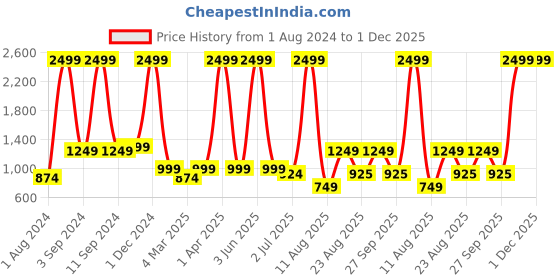 myntra.com AVI Brown & White Mild Winter 250 GSM Reversible Single Bed Comforter avi Price History Graph from 1 Aug 2024 to 30 Nov 2025