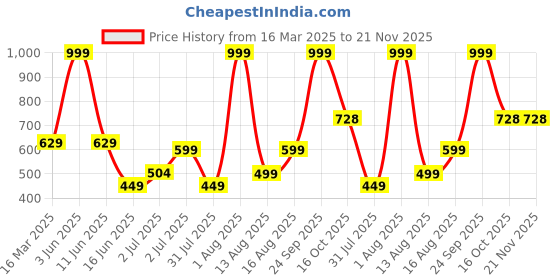 myntra.com AVI Brown & White Set of 2 Floral Window Curtain avi Price History Graph from 16 Mar 2025 to 21 Nov 2025