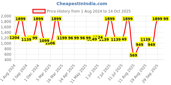 myntra.com AVI  Brown Set of 2 Quilled Microfiber Sleeping Pillows avi Price History Graph from 1 Aug 2024 to 14 Oct 2025