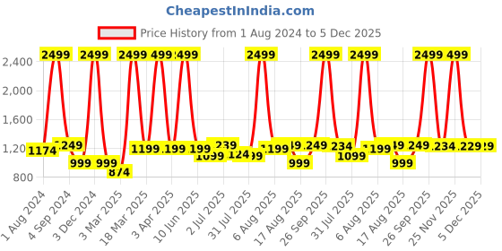 myntra.com AVI Brown Solid Double Size Waterproof Mattress Protector avi Price History Graph from 1 Aug 2024 to 5 Dec 2025