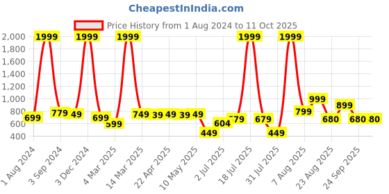 myntra.com AVI Brown Solid Double Size Waterproof Mattress Protector avi Price History Graph from 1 Aug 2024 to 11 Oct 2025