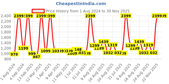 myntra.com AVI Brown Solid King Size Waterproof Mattress Protector avi Price History Graph from 1 Aug 2024 to 30 Nov 2025