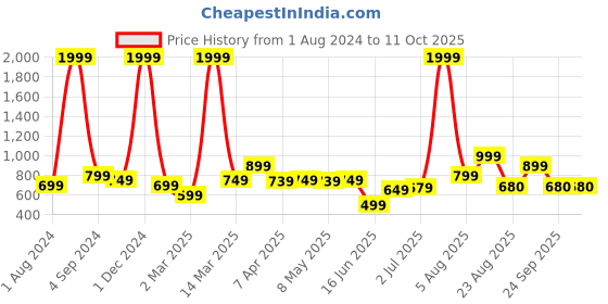 myntra.com AVI Brown Solid King Size Waterproof Mattress Protector avi Price History Graph from 1 Aug 2024 to 11 Oct 2025
