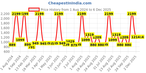 myntra.com AVI Brown Solid Polycotton Waterproof King Size Mattress Protector avi Price History Graph from 1 Aug 2024 to 5 Dec 2025