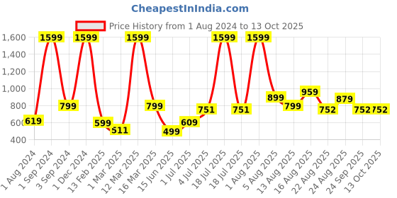myntra.com AVI Brown Solid Quilted Waterproof Mattress Protector avi Price History Graph from 1 Aug 2024 to 12 Oct 2025