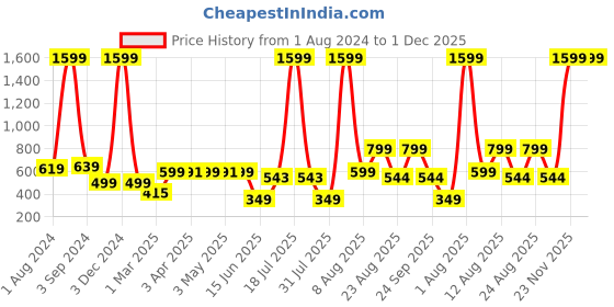 myntra.com AVI Brown Solid Single Size Waterproof Mattress Protector avi Price History Graph from 1 Aug 2024 to 30 Nov 2025
