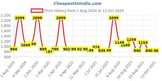 myntra.com AVI Brown Solid Waterproof Double Size Mattress Protector avi Price History Graph from 1 Aug 2024 to 12 Oct 2025