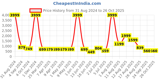 myntra.com AVI Brown Terry Water Resistant Mattress Protector avi Price History Graph from 31 Aug 2024 to 26 Oct 2025