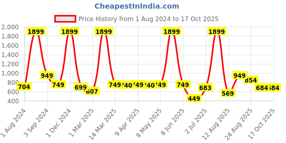myntra.com AVI Brown Waterproof Double Bed Mattress Protector avi Price History Graph from 1 Aug 2024 to 16 Oct 2025