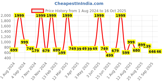 myntra.com AVI Brown Waterproof King Bed Mattress Protector avi Price History Graph from 1 Aug 2024 to 16 Oct 2025
