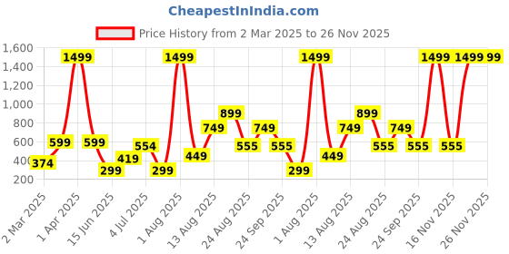 myntra.com AVI Cream-Coloured & Pink Floral 180 TC Single Bedsheet with 1 Pillow Covers avi Price History Graph from 2 Mar 2025 to 26 Nov 2025