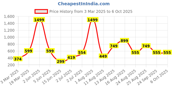 myntra.com AVI Gold-Toned & Blue Ethnic Motifs 180 TC Single Bedsheet with 1 Pillow Covers avi Price History Graph from 3 Mar 2025 to 6 Oct 2025