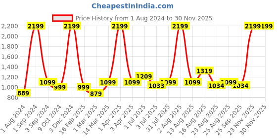 myntra.com AVI Gold Toned & Blue Ethnic Motifs Mild Winter 210 GSM Single Bed Comforter avi Price History Graph from 1 Aug 2024 to 28 Nov 2025