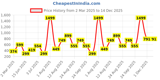 myntra.com AVI Green & White Floral 180 TC Single Bedsheet with 1 Pillow Covers avi Price History Graph from 2 Mar 2025 to 14 Dec 2025