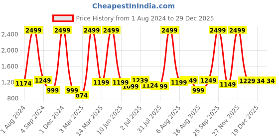 myntra.com AVI Green Solid Cotton Quilted Mattress Protector avi Price History Graph from 1 Aug 2024 to 29 Dec 2025
