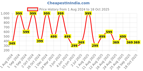 myntra.com AVI Grey & Blue Geometric 180 TC Single Bedsheet with 1 Pillow Cover avi Price History Graph from 1 Aug 2024 to 17 Oct 2025