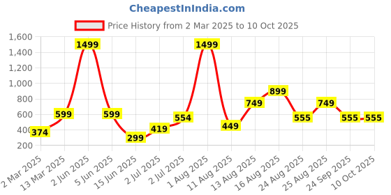 myntra.com AVI Grey & Blue Geometric 180 TC Single Bedsheet with 1 Pillow Covers avi Price History Graph from 2 Mar 2025 to 9 Oct 2025