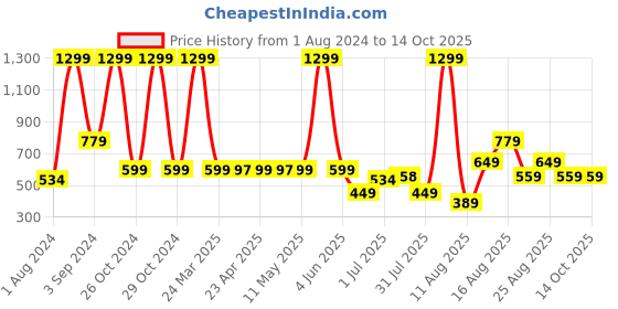 myntra.com AVI Grey Geometric 180 TC King Bedsheet with 2 Pillow Covers avi Price History Graph from 1 Aug 2024 to 13 Oct 2025