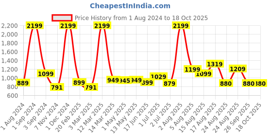 myntra.com AVI Grey King Size Waterproof Mattress Protector avi Price History Graph from 1 Aug 2024 to 18 Oct 2025