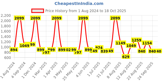 myntra.com AVI Grey King Size Waterproof Mattress Protector avi Price History Graph from 1 Aug 2024 to 18 Oct 2025