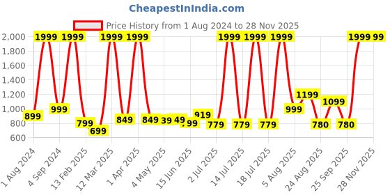 myntra.com AVI Grey Queen Size Waterproof Mattress Protector avi Price History Graph from 1 Aug 2024 to 26 Nov 2025