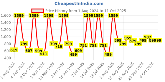 myntra.com AVI Grey Single Size Waterproof Mattress Protector avi Price History Graph from 1 Aug 2024 to 10 Oct 2025