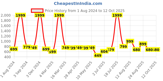 myntra.com AVI Grey Solid Double Size Waterproof Mattress Protector avi Price History Graph from 1 Aug 2024 to 11 Oct 2025