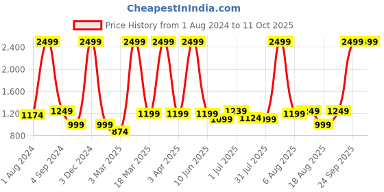 myntra.com AVI Grey Solid King Size Waterproof Mattress Protector avi Price History Graph from 1 Aug 2024 to 11 Oct 2025