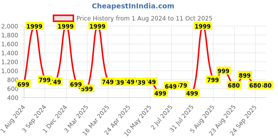 myntra.com AVI Grey Solid King Size Waterproof Mattress Protector avi Price History Graph from 1 Aug 2024 to 11 Oct 2025