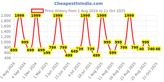 myntra.com AVI Grey Solid Single Size Waterproof Mattress Protector avi Price History Graph from 1 Aug 2024 to 11 Oct 2025