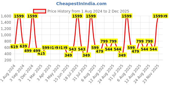 myntra.com AVI Grey Solid Single Size Waterproof Mattress Protector avi Price History Graph from 1 Aug 2024 to 2 Dec 2025