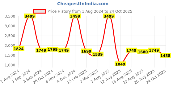 myntra.com AVI Grey Striped Pure Cotton 300 TC King Duvet Cover avi Price History Graph from 1 Aug 2024 to 24 Oct 2025