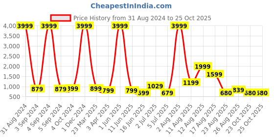 myntra.com AVI Grey Terry Water Resistant Mattress Protector avi Price History Graph from 31 Aug 2024 to 25 Oct 2025