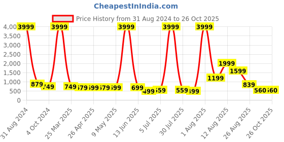 myntra.com AVI Grey Terry Water Resistant Mattress Protector avi Price History Graph from 31 Aug 2024 to 26 Oct 2025