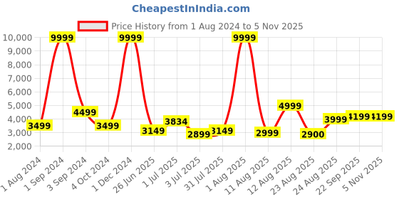 myntra.com AVI King Pure Cotton Microfiber Filler Breathable Double King Mattress Protector avi Price History Graph from 1 Aug 2024 to 3 Nov 2025