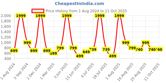 myntra.com AVI Lime Green Solid Single Size Waterproof Mattress Protector avi Price History Graph from 1 Aug 2024 to 11 Oct 2025