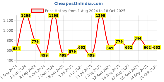 myntra.com AVI Maroon & Beige Ethnic Motifs 180 TC Single Bedsheet with 1 Pillow Covers avi Price History Graph from 1 Aug 2024 to 18 Oct 2025