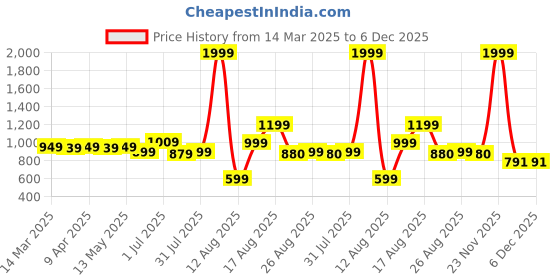 myntra.com AVI Maroon & White Set of 2 Floral Long Door Curtain avi Price History Graph from 14 Mar 2025 to 5 Dec 2025