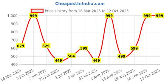 myntra.com AVI Maroon & White Set of 2 Floral Window Curtain avi Price History Graph from 16 Mar 2025 to 11 Oct 2025