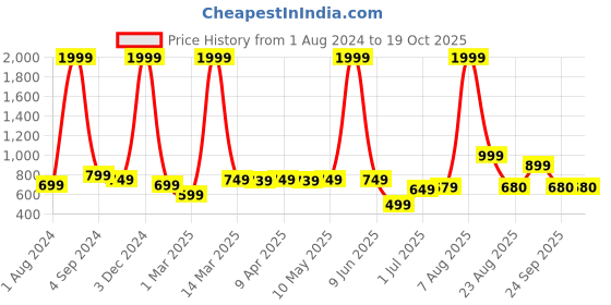 myntra.com AVI Maroon Maroon King-Size Bed Mattress Protector avi Price History Graph from 1 Aug 2024 to 19 Oct 2025