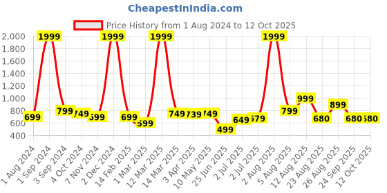 myntra.com AVI Maroon Solid King Size Waterproof Mattress Protector avi Price History Graph from 1 Aug 2024 to 11 Oct 2025